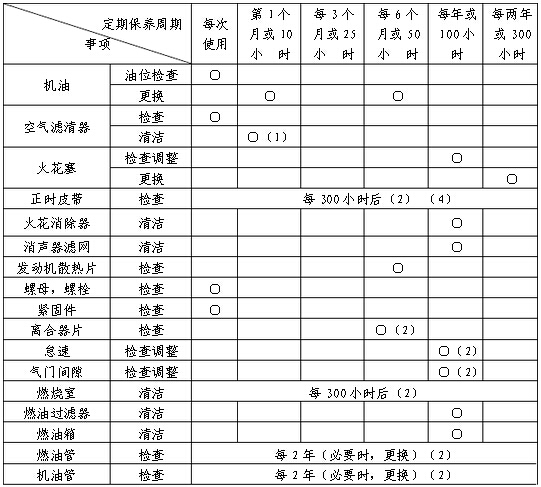 内燃钢轨钻孔机发动机保养日程表