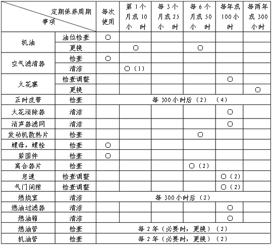 内燃钢轨钻孔机发动机保养日程表